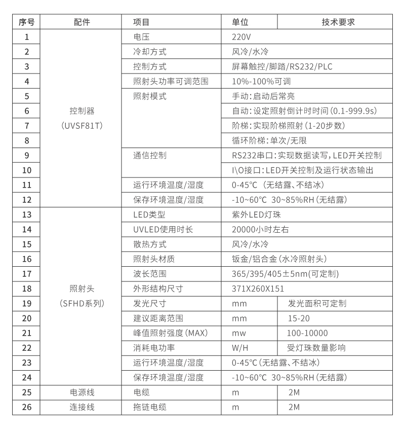 定制UVLED面光源固化設(shè)備 30X30(圖1) UVLED面光源參數(shù)